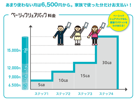 Nifmo ニフモ で家族用に2台目を申し込むメリット 家族割の代わりに ファミリープログラム の シェアプラン でメリットあり 楽天モバイルで格安simライフ