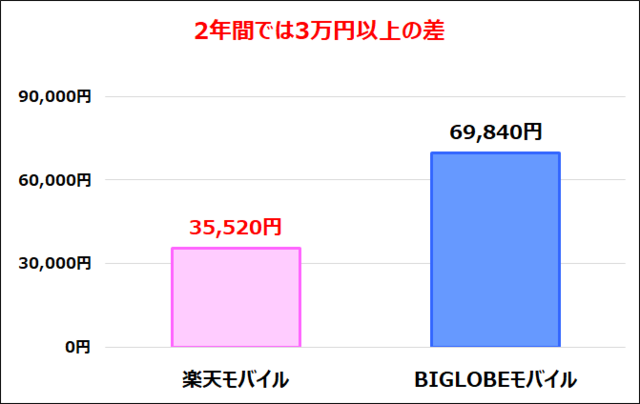 楽天モバイルとbiglobeモバイルの比較 私がメリットを感じたのは 楽天モバイルで格安simライフ